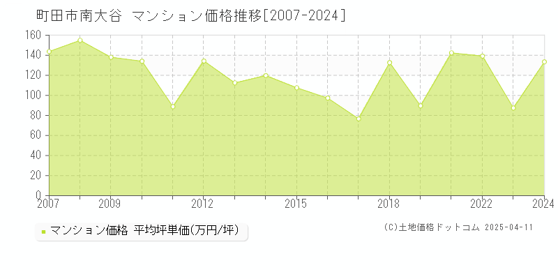 町田市南大谷のマンション価格推移グラフ 