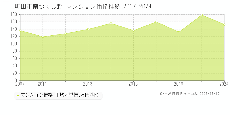 南つくし野(町田市)のマンション価格推移グラフ(坪単価)[2007-2024年]