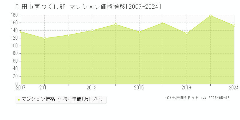 町田市南つくし野のマンション価格推移グラフ 