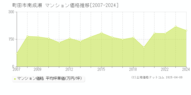 町田市南成瀬のマンション価格推移グラフ 