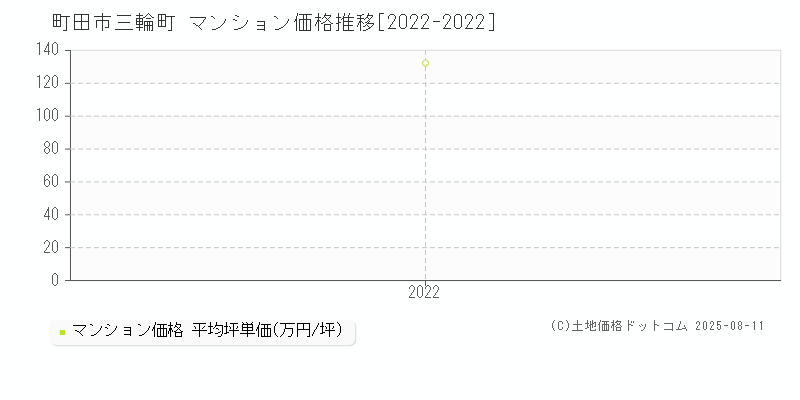 町田市三輪町のマンション価格推移グラフ 