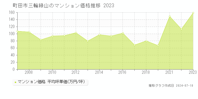 町田市三輪緑山のマンション価格推移グラフ 