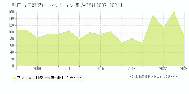 町田市三輪緑山のマンション価格推移グラフ 