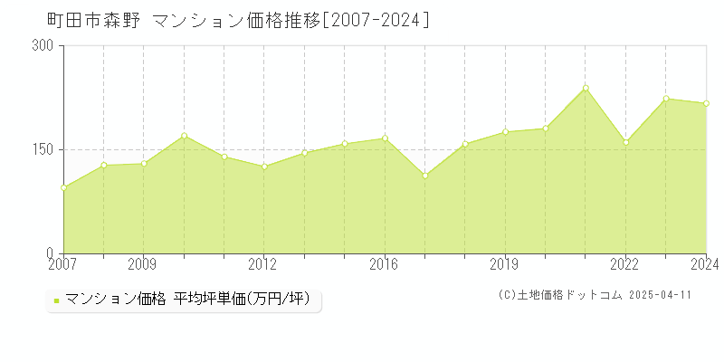 町田市森野のマンション価格推移グラフ 