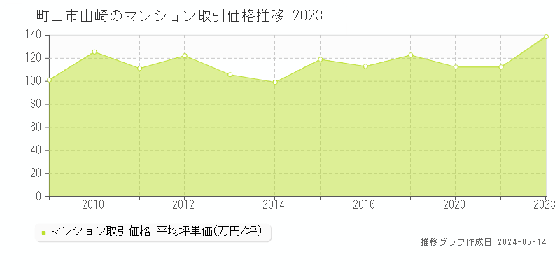 町田市山崎のマンション価格推移グラフ 