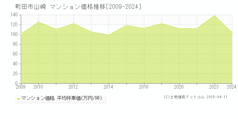 町田市山崎のマンション価格推移グラフ 