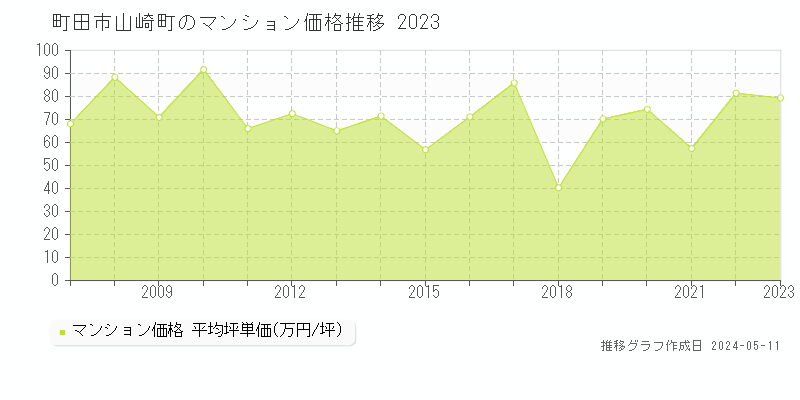 町田市山崎町のマンション価格推移グラフ 