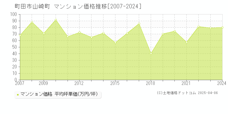 町田市山崎町のマンション価格推移グラフ 