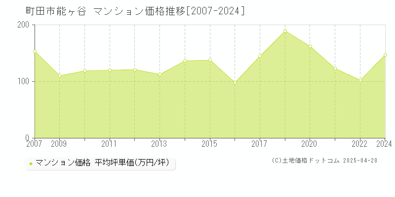 町田市能ヶ谷のマンション価格推移グラフ 