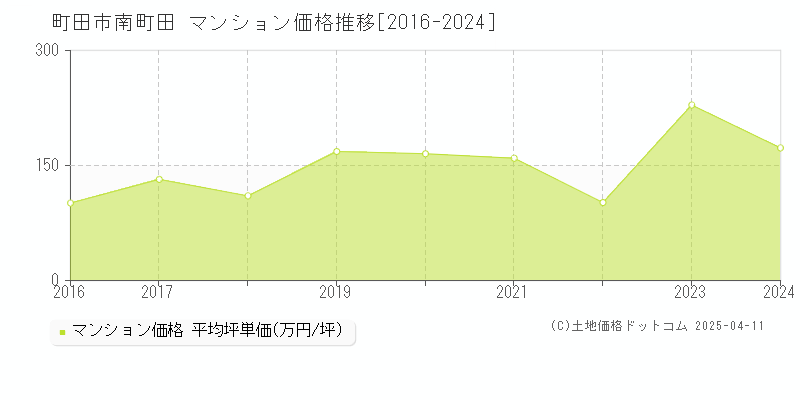 町田市南町田のマンション価格推移グラフ 