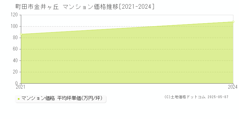 金井ヶ丘(町田市)のマンション価格推移グラフ(坪単価)[2021-2024年]