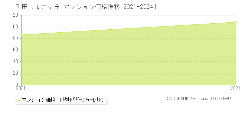 町田市金井ヶ丘のマンション価格推移グラフ 