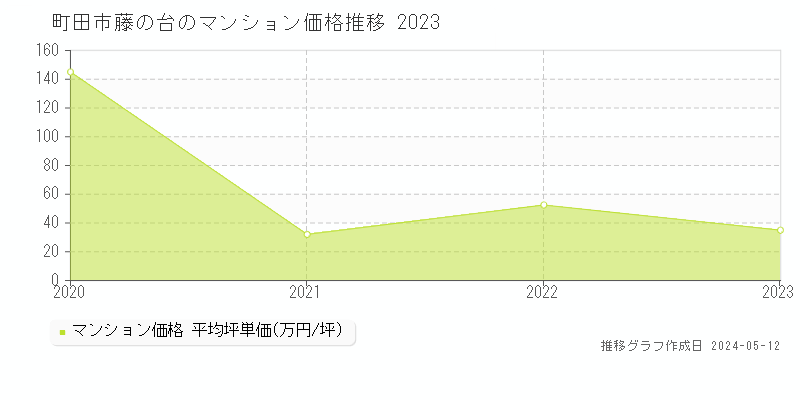町田市藤の台のマンション価格推移グラフ 