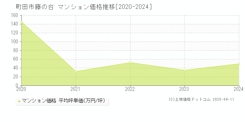 町田市藤の台のマンション価格推移グラフ 