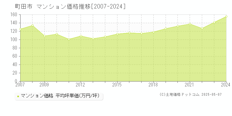 町田市(東京都)のマンション価格推移グラフ(坪単価)[2007-2024年]