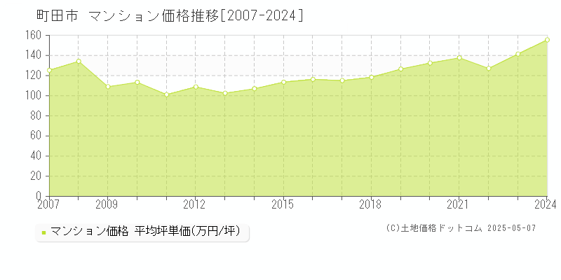 町田市のマンション価格推移グラフ 