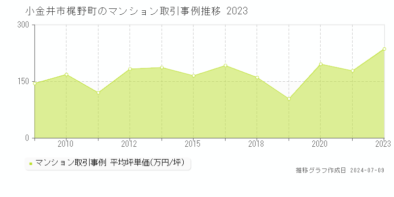 小金井市梶野町のマンション価格推移グラフ 