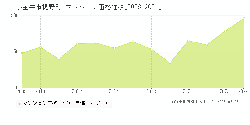 梶野町(小金井市)のマンション価格推移グラフ(坪単価)[2008-2024年]