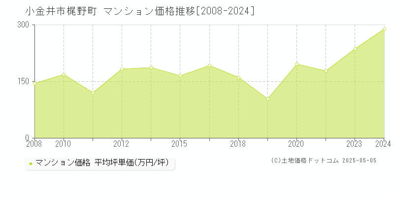 小金井市梶野町のマンション取引事例推移グラフ 