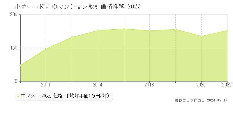 小金井市桜町のマンション取引価格推移グラフ 