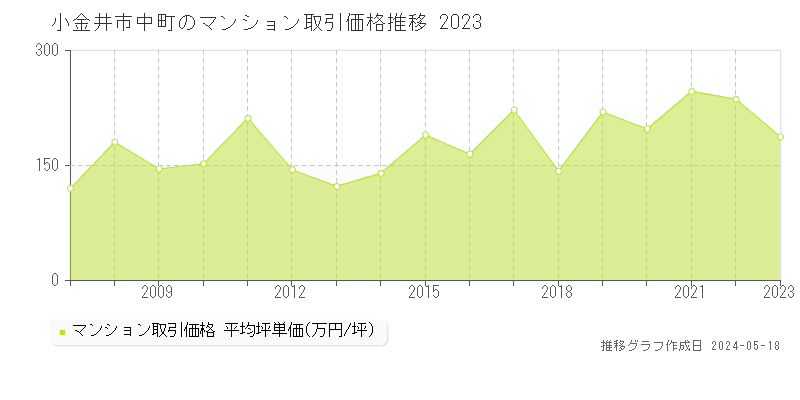 小金井市中町のマンション価格推移グラフ 