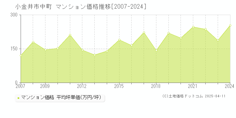 小金井市中町のマンション価格推移グラフ 