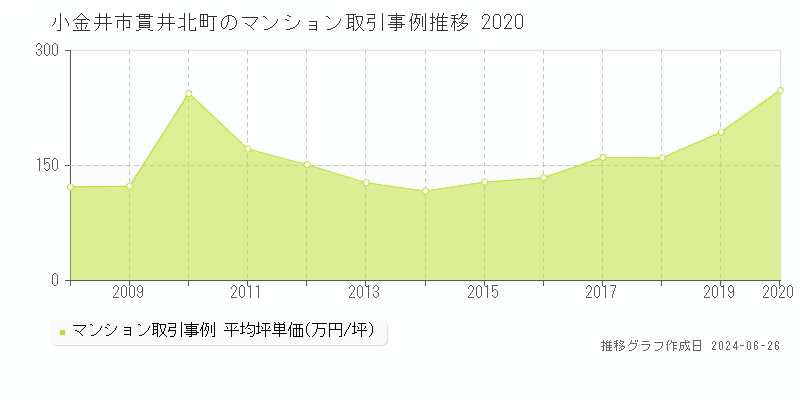 小金井市貫井北町のマンション取引事例推移グラフ 