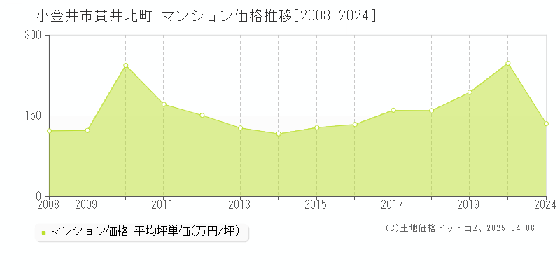 小金井市貫井北町のマンション取引事例推移グラフ 