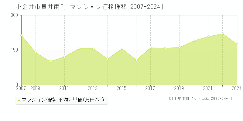 小金井市貫井南町のマンション取引事例推移グラフ 