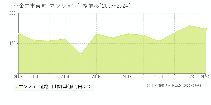 東町(小金井市)のマンション価格推移グラフ(坪単価)[2007-2024年]