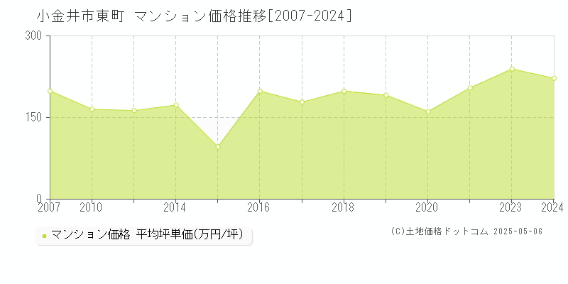 小金井市東町のマンション価格推移グラフ 