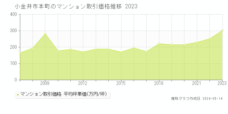 小金井市本町のマンション取引価格推移グラフ 