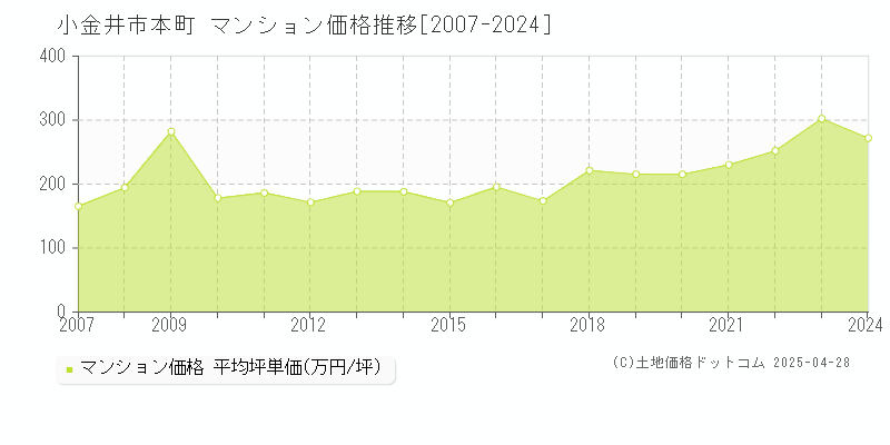 小金井市本町のマンション取引価格推移グラフ 