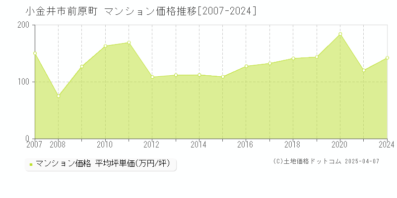 小金井市前原町のマンション取引事例推移グラフ 