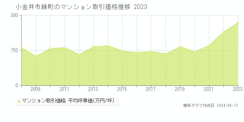 小金井市緑町のマンション取引事例推移グラフ 