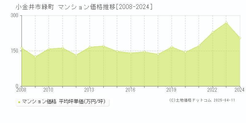 小金井市緑町のマンション取引事例推移グラフ 