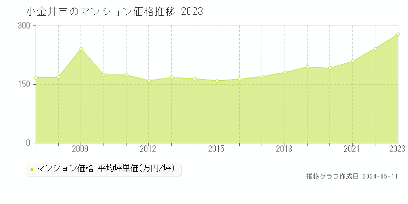 小金井市全域のマンション取引価格推移グラフ 
