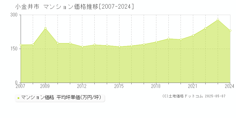 小金井市(東京都)のマンション価格推移グラフ(坪単価)[2007-2024年]
