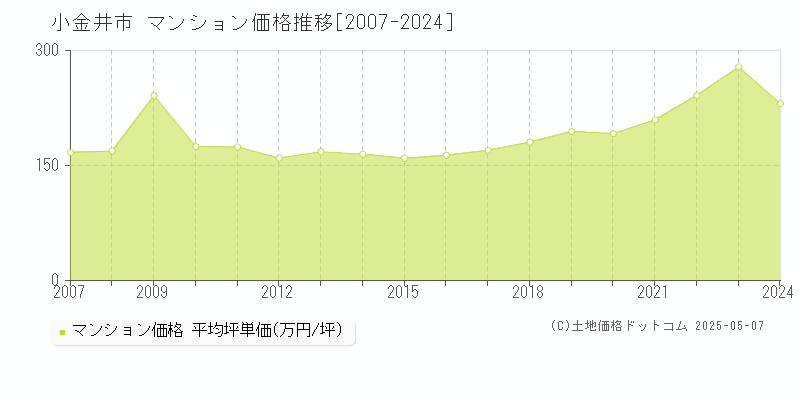 小金井市全域のマンション取引価格推移グラフ 