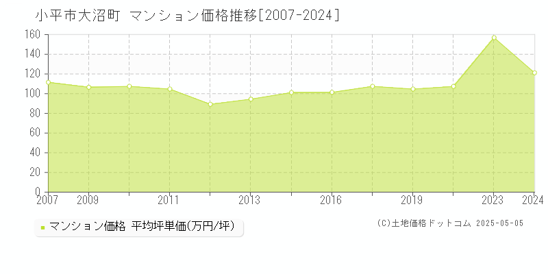 大沼町(小平市)のマンション価格推移グラフ(坪単価)[2007-2024年]