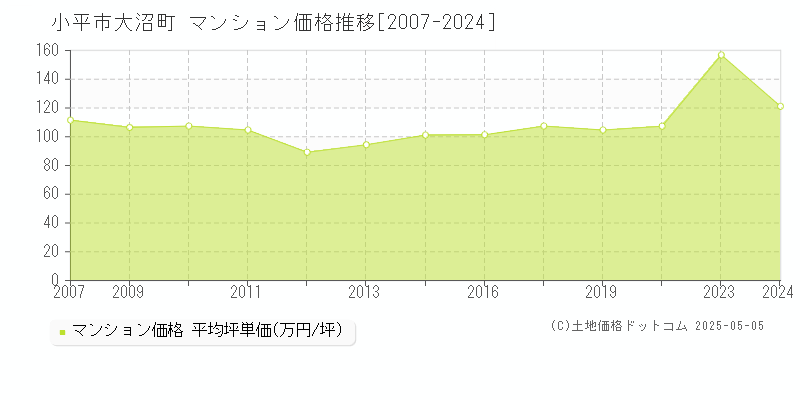 小平市大沼町のマンション取引価格推移グラフ 