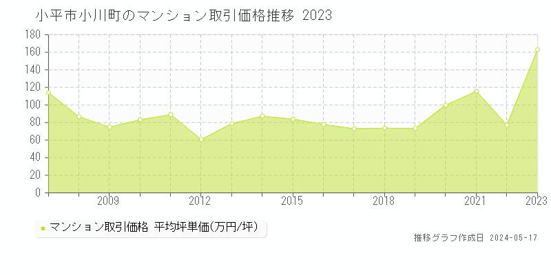 小平市小川町のマンション取引事例推移グラフ 