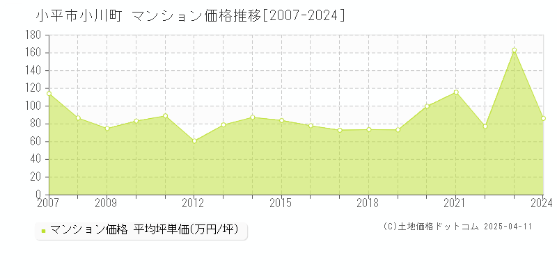 小平市小川町のマンション価格推移グラフ 