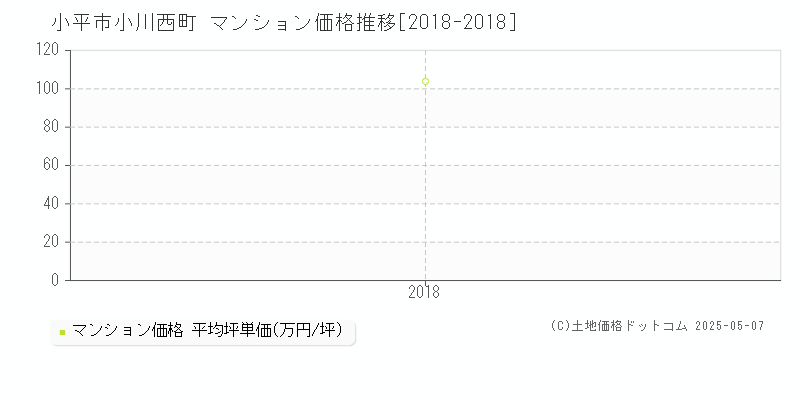 小川西町(小平市)のマンション価格推移グラフ(坪単価)[2018-2018年]