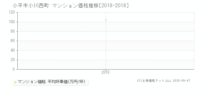 小平市小川西町のマンション価格推移グラフ 