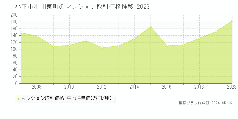 小平市小川東町のマンション価格推移グラフ 