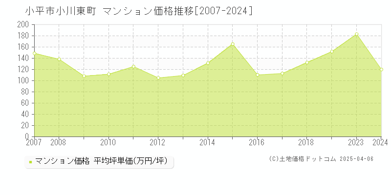 小平市小川東町のマンション価格推移グラフ 