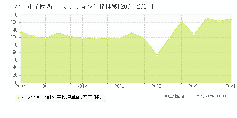 小平市学園西町のマンション価格推移グラフ 