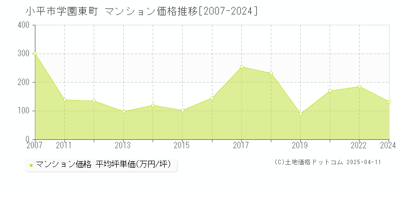 小平市学園東町のマンション価格推移グラフ 