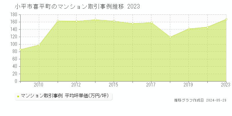 小平市喜平町のマンション価格推移グラフ 